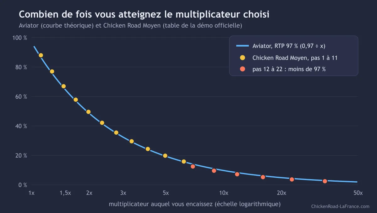 Graphique des probabilités d'Aviator et de Chicken Road niveau Moyen selon le multiplicateur