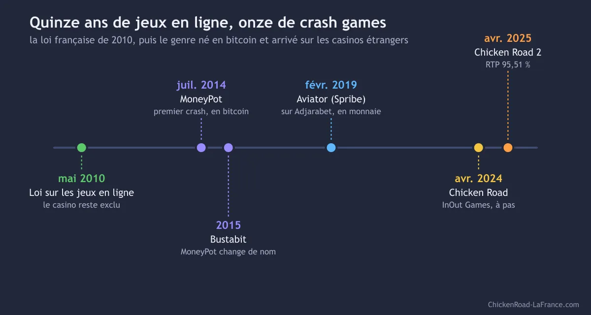 Frise chronologique des crash games de 2010 à 2025