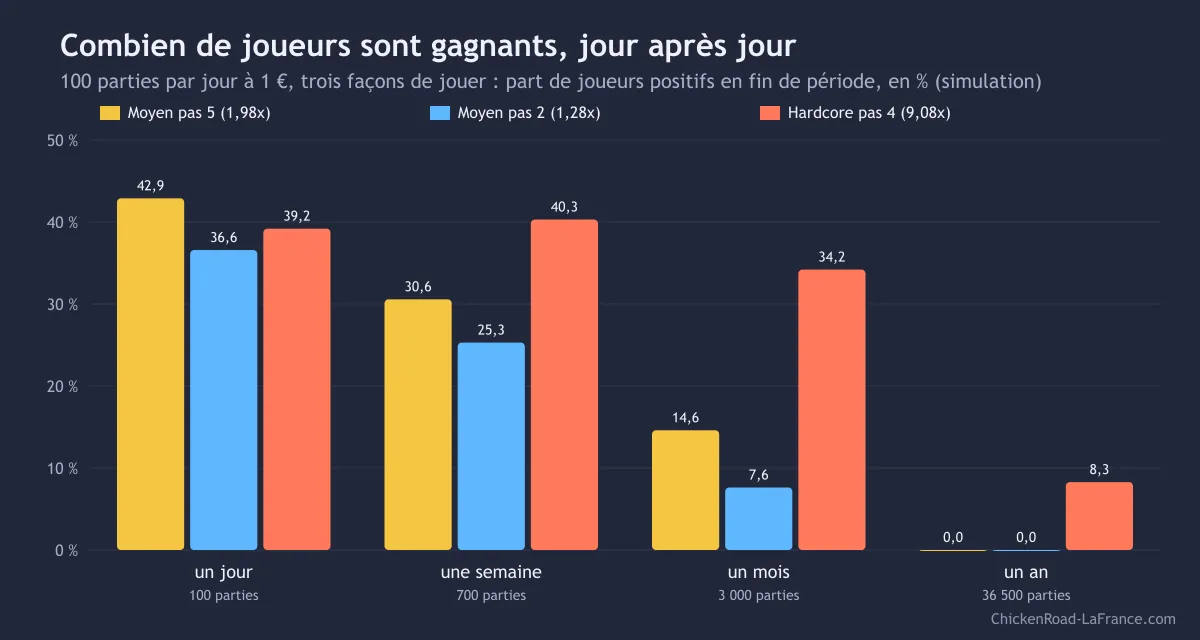 Graphique de la part de joueurs de Chicken Road gagnants après un jour, une semaine, un mois et un an