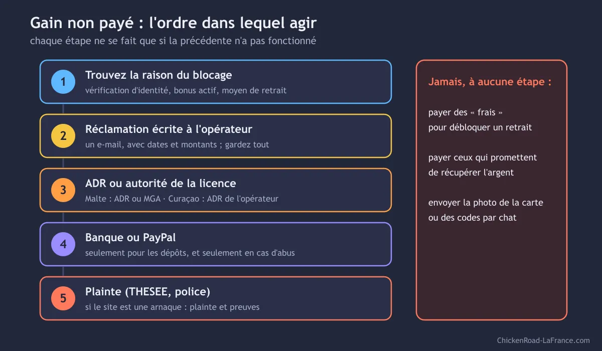 Schéma en cinq étapes pour un gain non payé, de la raison du blocage à la plainte, avec l'encadré des choses à ne pas faire