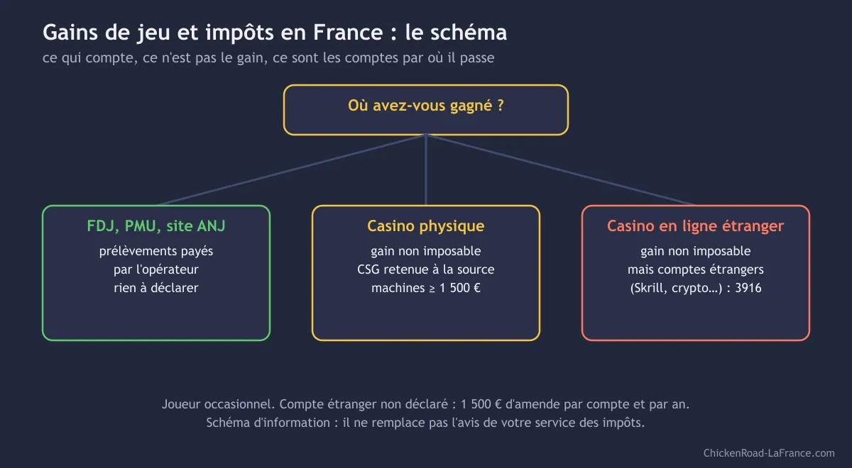 Schéma de la fiscalité des gains de jeux en France selon l'endroit où l'on a gagné