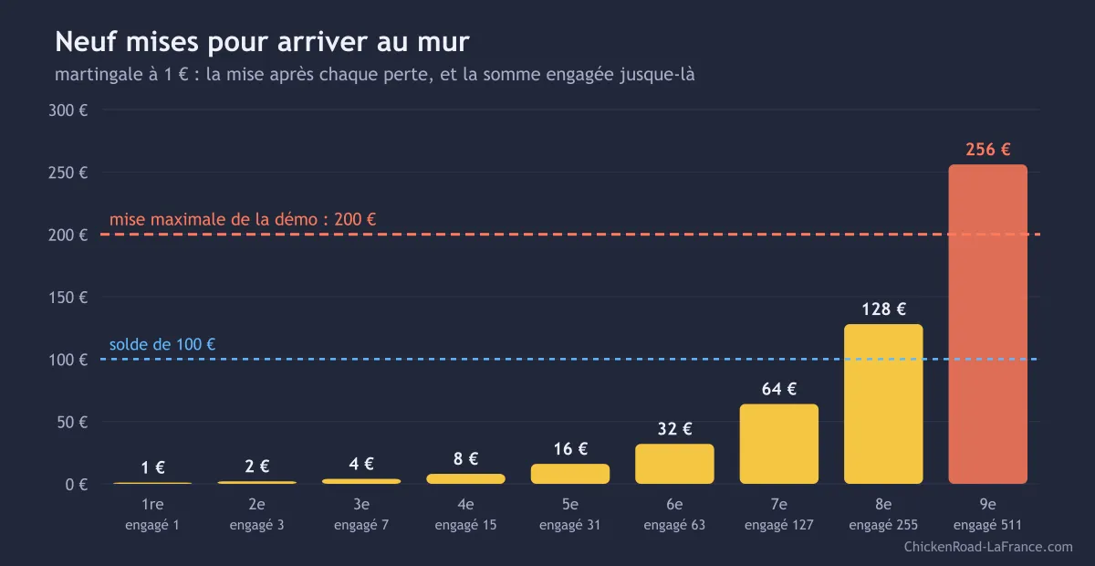 Graphique en barres des mises d'une martingale à 1 euro, de 1 à 256 euros, avec les lignes du solde de 100 euros et de la mise maximale de 200 euros