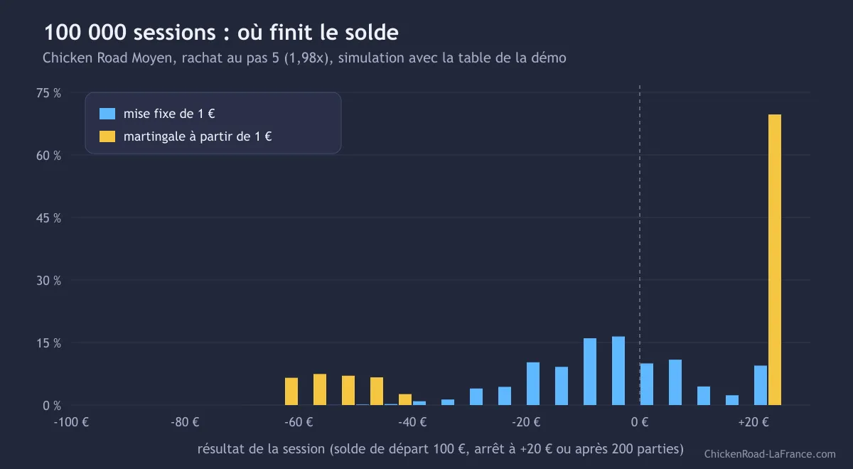 Histogramme des résultats de 100 000 sessions avec martingale et mise fixe