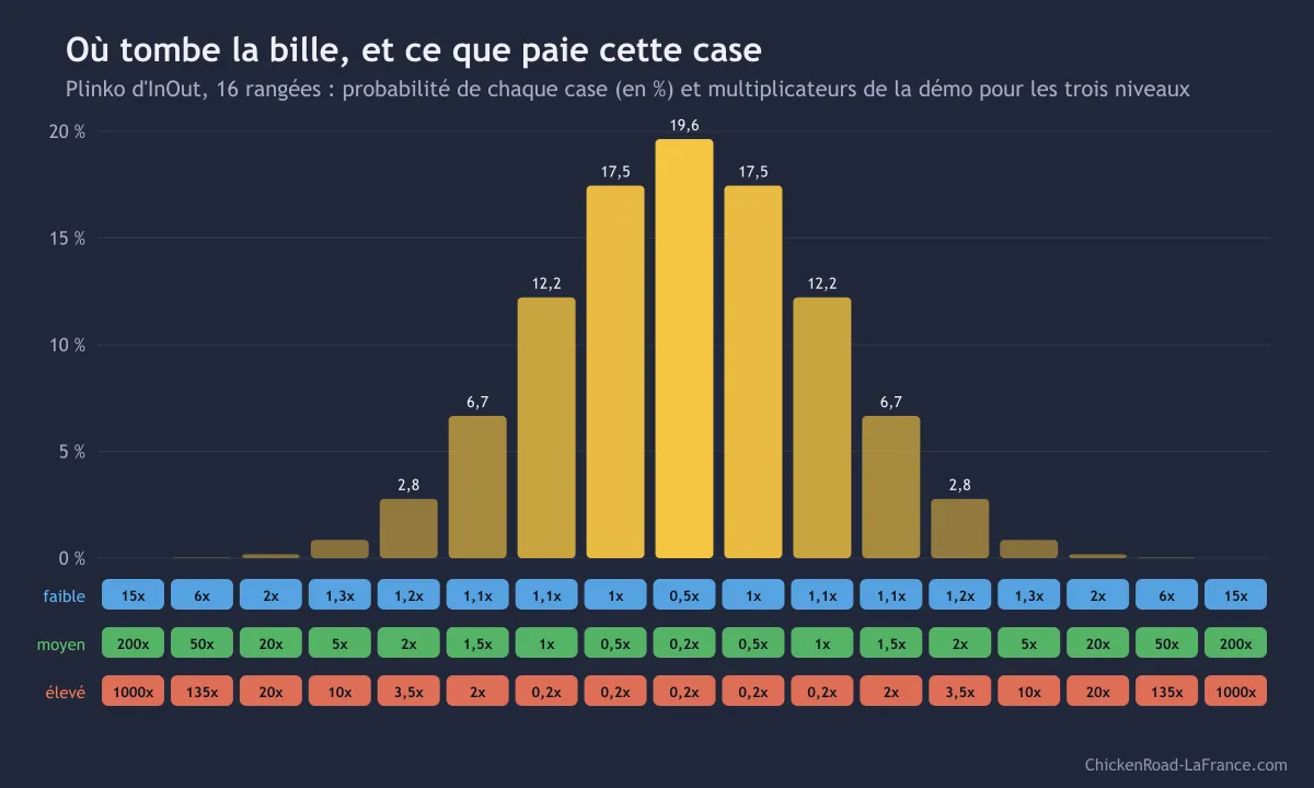 Distribution des probabilités des 17 cases de Plinko avec les multiplicateurs des trois niveaux de risque