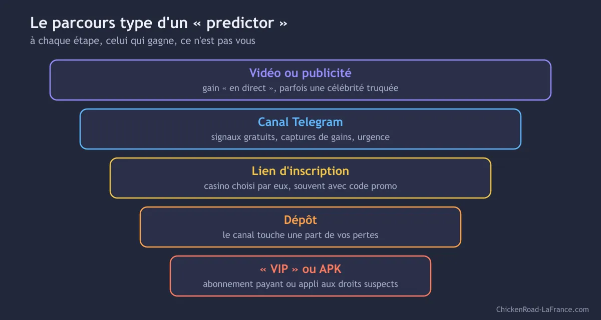 Entonnoir en cinq étapes d'un predictor Chicken Road, de la vidéo au groupe VIP
