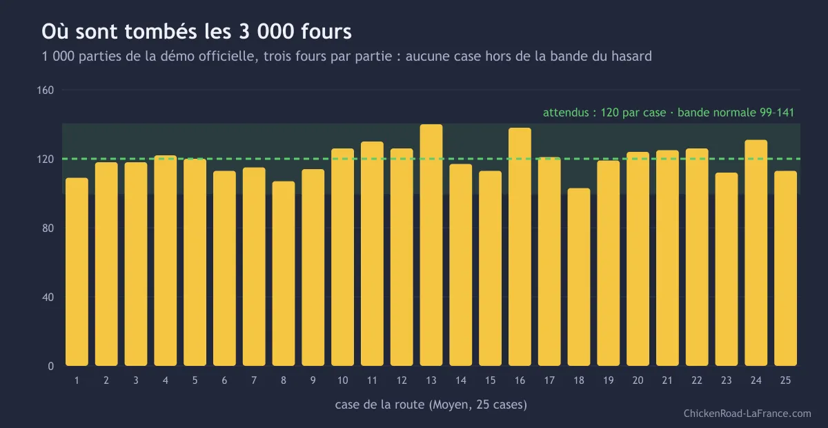 Graphique de la position des 3 000 fours sur les 25 cases de Chicken Road, toutes dans la bande du hasard