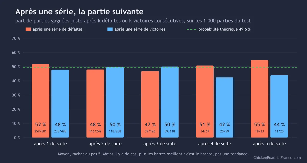 Graphique en barres de la part de parties gagnées après une à cinq défaites ou victoires consécutives, toutes proches de la ligne théorique de 49,6 pour cent