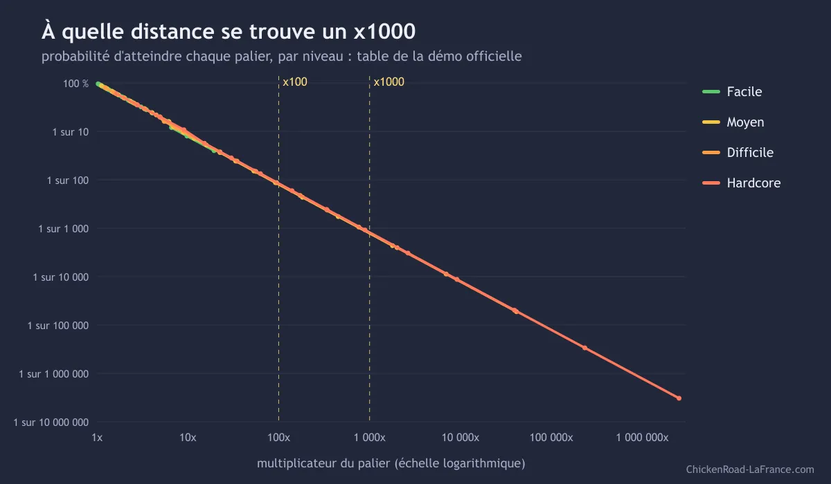 Graphique de la probabilité d'atteindre chaque multiplicateur de Chicken Road avec les lignes x100 et x1000