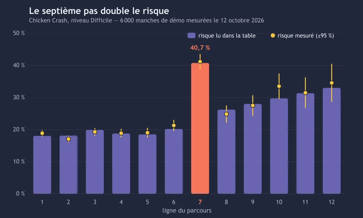 Risque de chaque pas en Difficile, lu dans la table et mesuré : environ 18 à 20 % jusqu’à la ligne 6, 41 % à la ligne 7