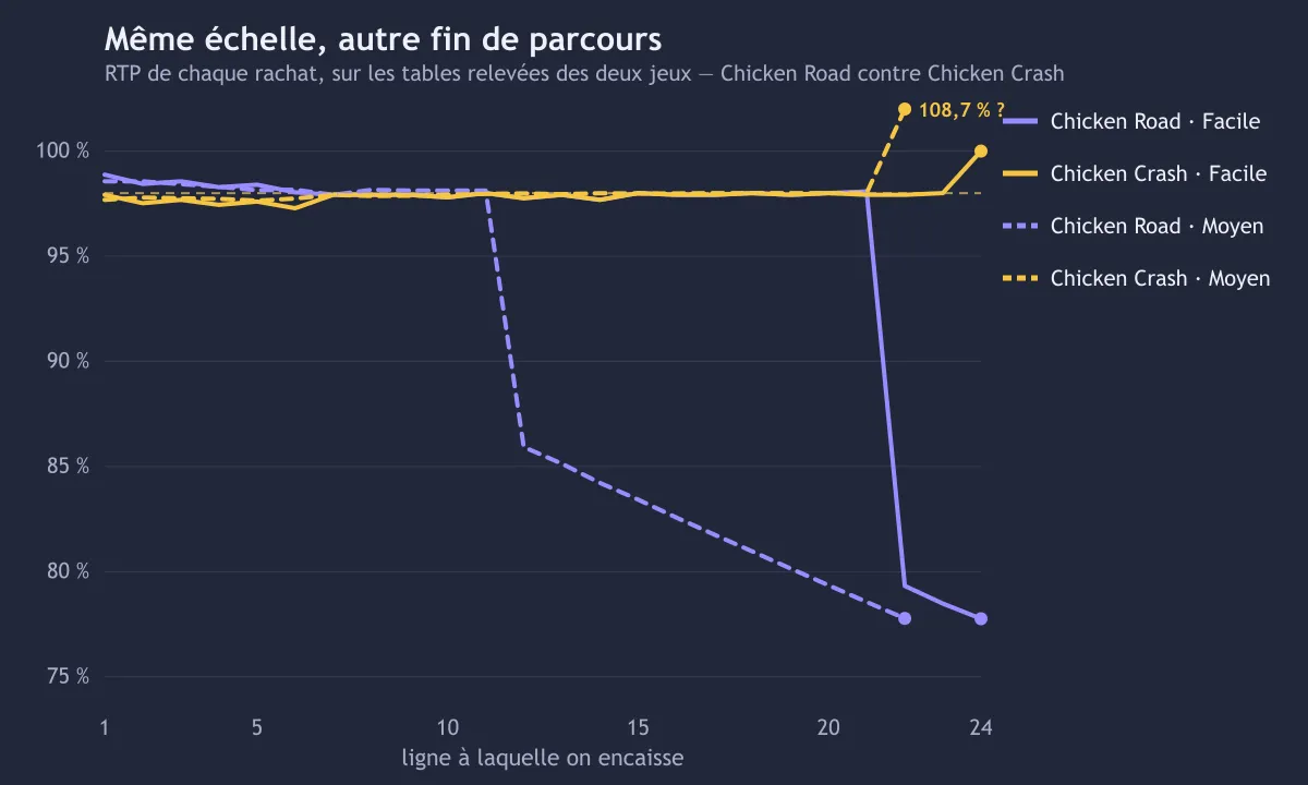RTP de chaque rachat en Facile et en Moyen : Chicken Road décroche vers 78 % en fin de parcours, Chicken Crash reste à 98 %